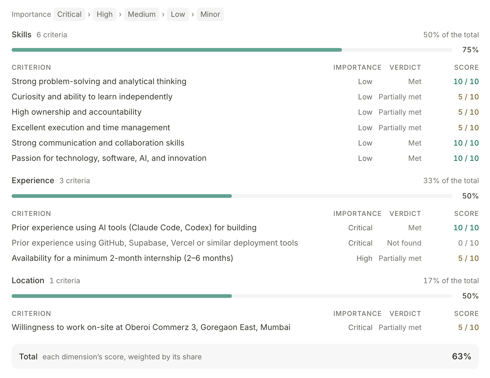 A score breakdown from Screen: skills, experience and location criteria, each with an importance, a verdict and a score, totalling 63% — each dimension's score weighted by its share